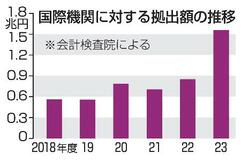 所管官庁、余剰資金の３割未把握