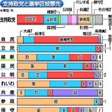 【詳報】参院選栃木選挙区の出口調査　自民支持層76％が高橋克氏　立民の90％は板津氏　大森氏は若年層に浸透