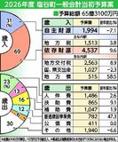 ３．９％ 増 ６５億３１００万円　