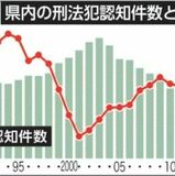 刑法犯認知戦後最少　2022年県内8883件　県警まとめ　防犯意識の高まり奏功