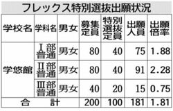 フレックス特別選抜出願状況