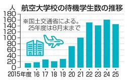航空大学生、100人超が待機