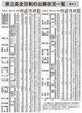 栃木県立高全日制１・０９倍　一般選抜、過去10年で最も低い水準　県教委発表
