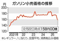 ガソリン下落 本県１５７円７０銭