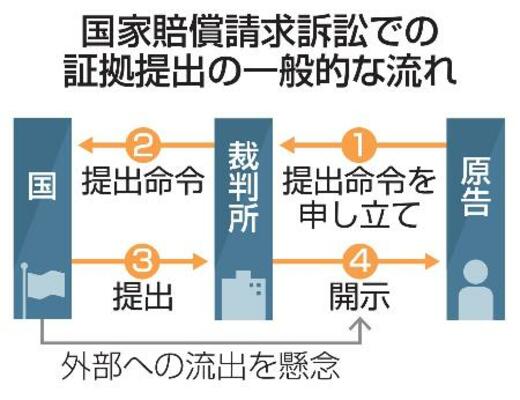 国家賠償請求訴訟での証拠提出の一般的な流れ
