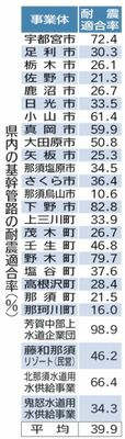 県内の基幹管路の耐震適合率（％）