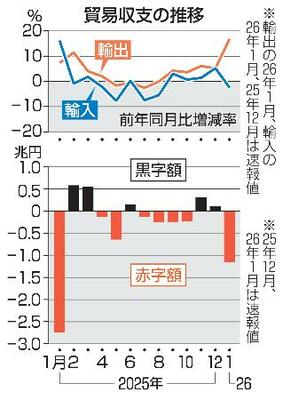　貿易収支の推移