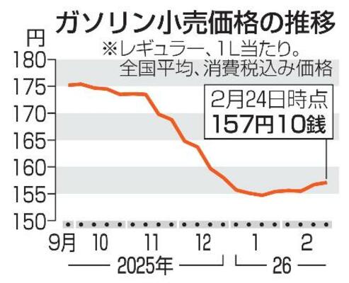 　ガソリン小売価格の推移