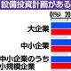 設備投資に意欲61％　帝国DB26年度栃木県内調査　企業規模で格差拡大、背景は…