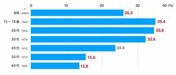 AI時代の情報・行動選択、若年層で顕著　15～19歳の7割超がAI情報…