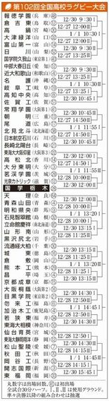 国学院栃木は茗渓－光泉の勝者と初戦　全国高校ラグビー