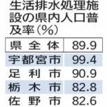 栃木県内の下水処理普及率、0.6ポイント上昇で89.9％　全国平均下回…