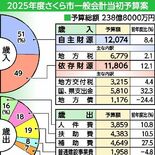 さくら市2025年度予算案　過去最大規模に「子どもたちのための施策」重…
