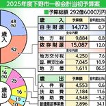 下野市2025年度予算案　過去最大の292億6000万円　子育て、学校…