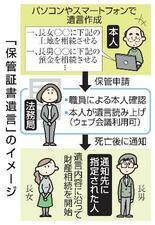 ＰＣでデジタル遺言作成可能に