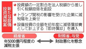 設備投資 新たな減税策