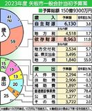 矢板市2023年度予算案　過去最大、泉中改修し複合施設へ