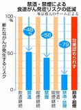 禁酒禁煙で発生８割低下