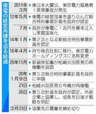 原発再稼働も苦しい経営