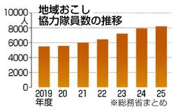 地域おこし隊 8000人超え