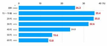 AI時代の情報・行動選択、若年層で顕著　15～19歳の7割超がAI情報のファクトチェックを実施