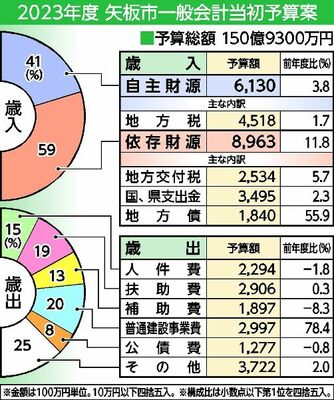 2023年度矢板市一般会計当初予算案