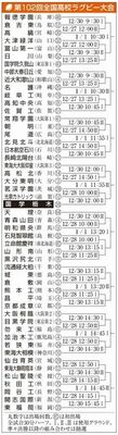 第102回全国高校ラグビー大会組み合わせ