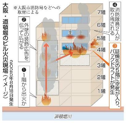 　大阪・道頓堀のビル火災現場（イメージ）