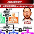 上三川強殺、指示役と実行役６人再逮捕へ　被害者家族の殺人未遂容疑で