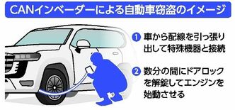 高級車盗に新手口か　栃木県内で続発、県警「物理的に守るしかない」