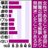学校・職場に「女性の困難」　被害経験、見聞き３割　栃木県調査