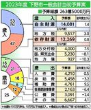 下野市2023年度予算案　昨年度比1.1％増、子育て支援などが柱