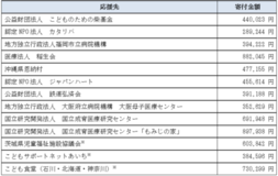 大和ネクスト銀行の「応援定期預金」 16回目の寄付金贈呈について