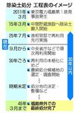 除染土、地方でも利用