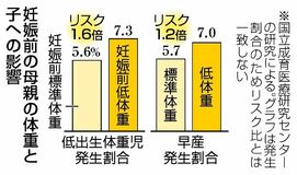 妊娠前の痩せ 低体重児リスク