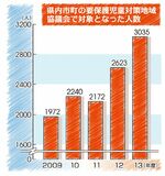 支援検討対象　５年で１．５倍　県内２５市町要対協　本紙アンケート