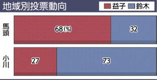 旧２町の支持傾向 鮮明