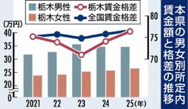 男女賃金格差 2.3ポイント改善