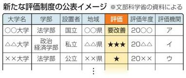 大学の学部評価、最高「三つ星」
