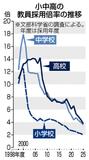 小中高教員倍率 また最低