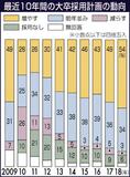大卒採用増が過半数 １０年ぶり、建設など目立つ　来春の県内企業　本紙調査