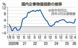 ４月企業物価４.９％上昇