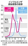 インフル感染者 全国２週連続減