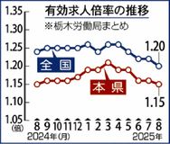 有効求人倍率１.１５倍