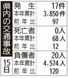 県内の交通事故