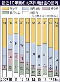 大卒採用増が過半数 １０年ぶり、建設など目立つ　来春の県内企業　本紙調査