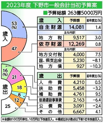 2023年度下野市一般会計当初予算案