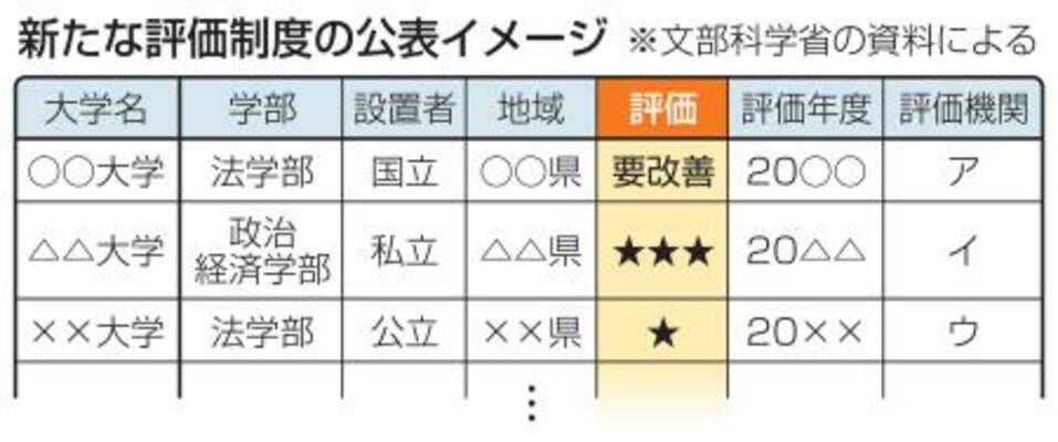 新たな評価制度の公表イメージ