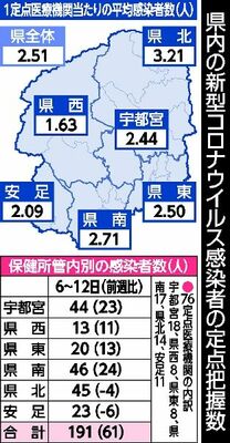 県内の新型コロナウイルス感染者の定点把握数