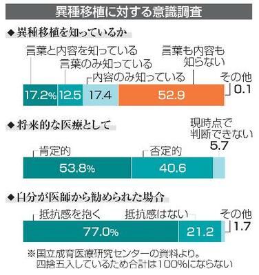 　異種移植に対する意識調査